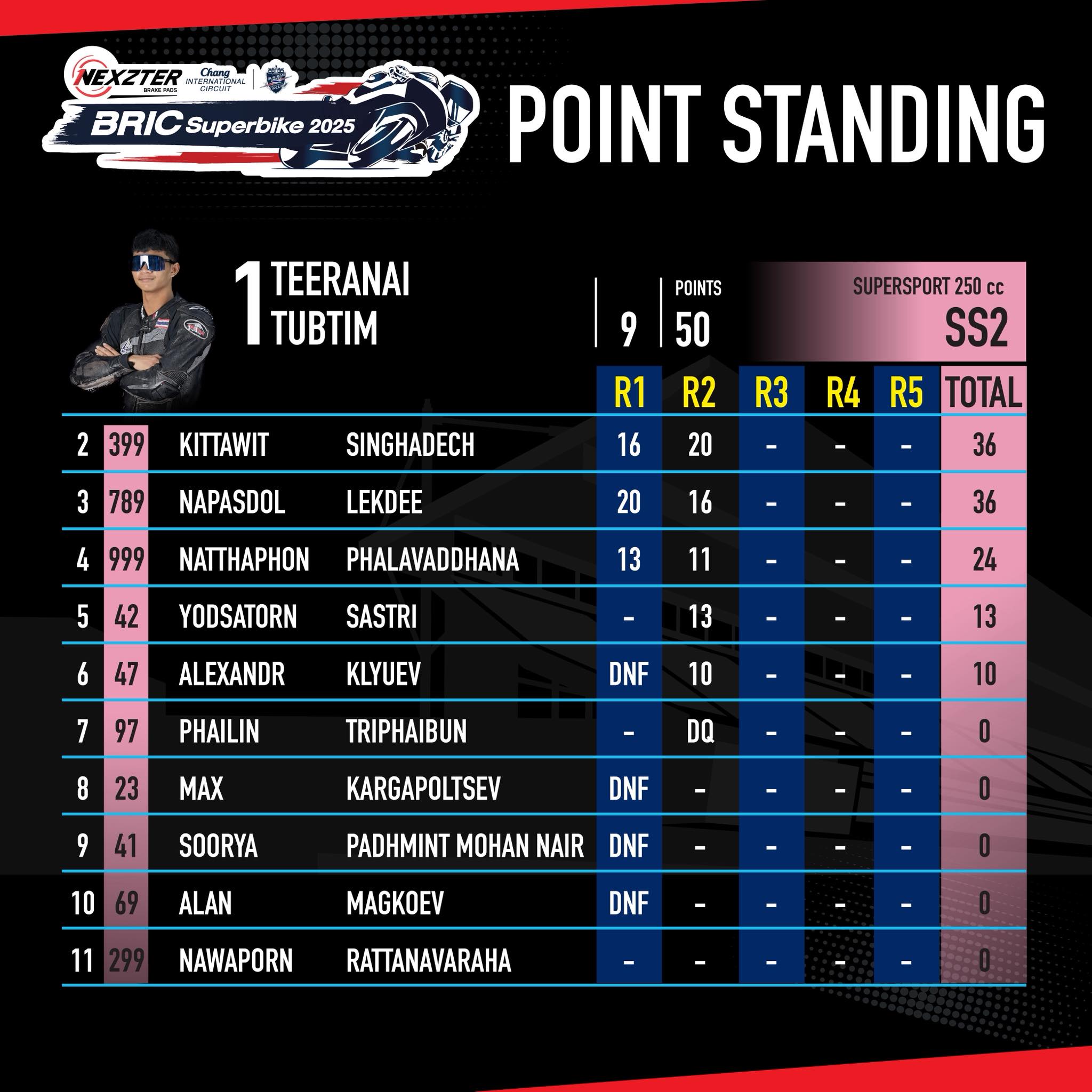 Score image Round 2 - 13